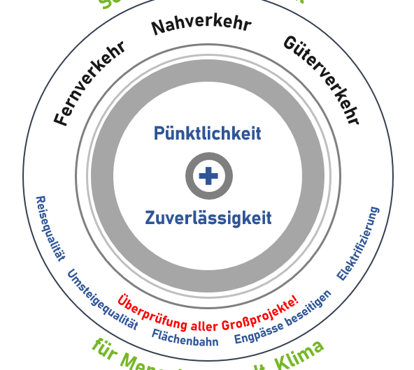 Antrag auf Überarbeitung des Deutschlandtakt-Zielfahrplans gestellt